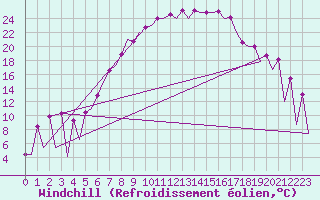 Courbe du refroidissement olien pour Timisoara