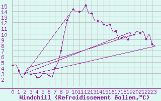 Courbe du refroidissement olien pour Alghero