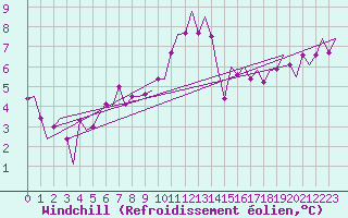 Courbe du refroidissement olien pour Dublin (Ir)