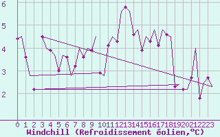 Courbe du refroidissement olien pour Evenes