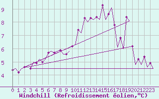 Courbe du refroidissement olien pour Platform J6-a Sea