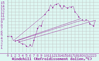 Courbe du refroidissement olien pour Laupheim
