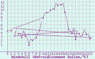 Courbe du refroidissement olien pour Bilbao (Esp)