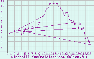 Courbe du refroidissement olien pour Groningen Airport Eelde
