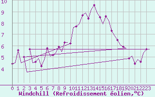 Courbe du refroidissement olien pour Genve (Sw)