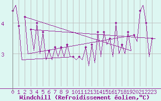 Courbe du refroidissement olien pour Platform A12-cpp Sea
