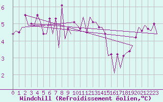 Courbe du refroidissement olien pour Platform Buitengaats/BG-OHVS2