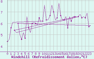 Courbe du refroidissement olien pour Wick
