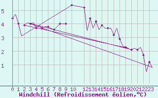 Courbe du refroidissement olien pour Platform P11-b Sea