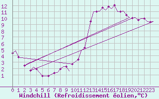 Courbe du refroidissement olien pour Waddington
