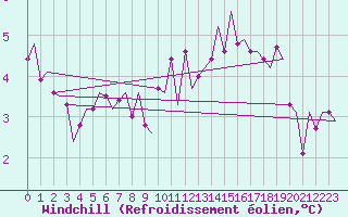 Courbe du refroidissement olien pour Muenster / Osnabrueck
