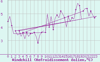 Courbe du refroidissement olien pour Oostende (Be)