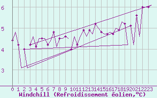 Courbe du refroidissement olien pour Platform K13-A