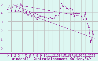 Courbe du refroidissement olien pour Luxembourg (Lux)