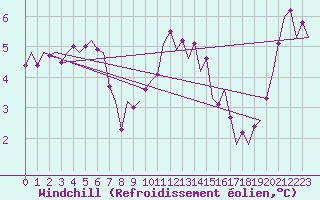Courbe du refroidissement olien pour Muenster / Osnabrueck
