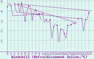 Courbe du refroidissement olien pour Platform F3-fb-1 Sea