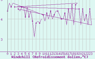 Courbe du refroidissement olien pour Platform K13-A
