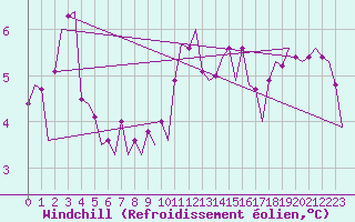 Courbe du refroidissement olien pour Platform K14-fa-1c Sea