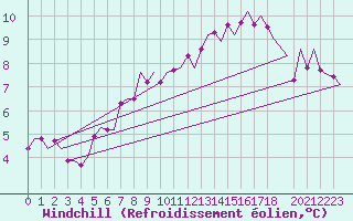 Courbe du refroidissement olien pour Muenster / Osnabrueck
