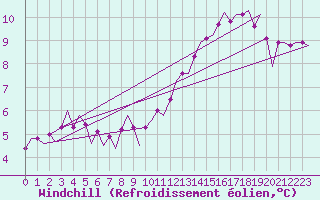 Courbe du refroidissement olien pour Eindhoven (PB)