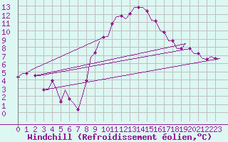 Courbe du refroidissement olien pour Niederstetten