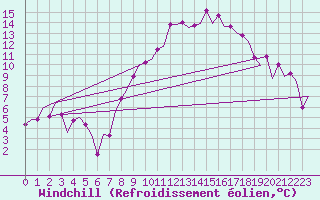 Courbe du refroidissement olien pour Kinloss