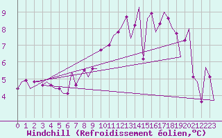 Courbe du refroidissement olien pour Luxembourg (Lux)