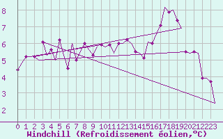 Courbe du refroidissement olien pour Platform Awg-1 Sea