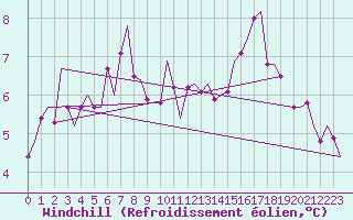 Courbe du refroidissement olien pour Schaffen (Be)