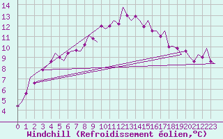 Courbe du refroidissement olien pour Leconfield