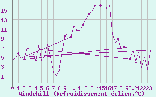 Courbe du refroidissement olien pour Reus (Esp)