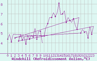 Courbe du refroidissement olien pour Wick