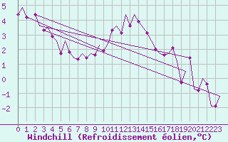 Courbe du refroidissement olien pour Hannover