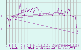 Courbe du refroidissement olien pour Woensdrecht