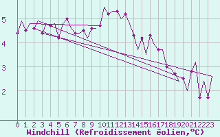 Courbe du refroidissement olien pour Aalborg