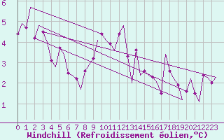 Courbe du refroidissement olien pour Salzburg-Flughafen