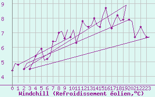 Courbe du refroidissement olien pour Odiham