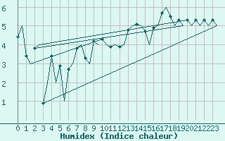 Courbe de l'humidex pour Platform J6-a Sea