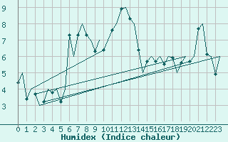 Courbe de l'humidex pour Batsfjord