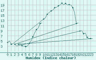 Courbe de l'humidex pour Groningen Airport Eelde