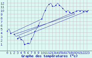 Courbe de tempratures pour Muenster / Osnabrueck