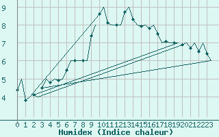 Courbe de l'humidex pour Bodo Vi