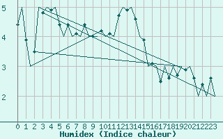 Courbe de l'humidex pour Aberdeen (UK)