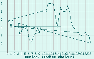 Courbe de l'humidex pour Shannon Airport