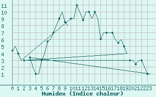 Courbe de l'humidex pour Kayseri / Erkilet