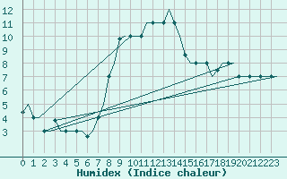 Courbe de l'humidex pour Firenze / Peretola