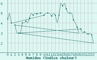 Courbe de l'humidex pour Berlin-Tegel