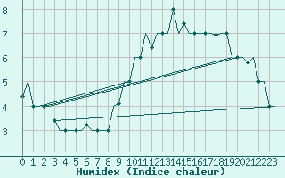 Courbe de l'humidex pour Keflavikurflugvollur
