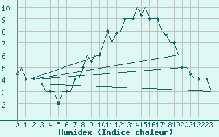 Courbe de l'humidex pour Milan (It)