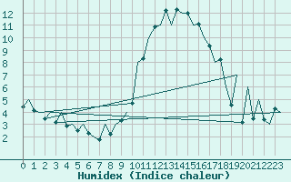 Courbe de l'humidex pour Asturias / Aviles